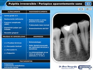 Pulpitis irreversible / Periapice aparentemente sano 03
CLÍNICAMENTE RADIOGRÁFICAMENTE
• Caries grado 2-3
• Restauración deficiente
• Fractura complicada
(EDP)
• Exposición pulpar por
fresado
• Recesión gingival
• Restauración o caries
próxima a la pulpa
• Trabeculado óseo normal
• Ensanchamiento del ELP
PRUEBAS DE SENSIBILIDAD ANAMNESIS
• (+) Pruebas térmicas
• (-) Percusión Vertical
• (-) Percusión H.
• (-) Palpación
• Sintomatología
• Dolor dental provocado
por estímulos térmicos y
osmóticos
• La sintomatología no se
retira al eliminar el
estimulo (+ 5 min.)
TRATAMIENTOS
• Pulpotomía
• Tratamiento endodóntico
• Extracción dental
 