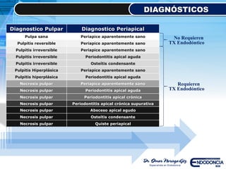 DIAGNÓSTICOS
Diagnostico Pulpar Diagnostico Periapical
Pulpa sana Periapice aparentemente sano
Pulpitis reversible Periapice aparentemente sano
Pulpitis irreversible Periapice aparentemente sano
Pulpitis irreversible Periodontitis apical aguda
Pulpitis irreversible Osteítis condensante
Pulpitis Hiperplásica Periapice aparentemente sano
Pulpitis hiperplásica Periodontitis apical aguda
Necrosis pulpar Periapice aparentemente sano
Necrosis pulpar Periodontitis apical aguda
Necrosis pulpar Periodontitis apical crónica
Necrosis pulpar Periodontitis apical crónica supurativa
Necrosis pulpar Absceso apical agudo
Necrosis pulpar Osteítis condensante
Necrosis pulpar Quiste periapical
No Requieren
TX Endodóntico
Requieren
TX Endodóntico
 