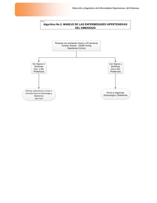 Detección y diagnóstico de Enfermedades Hipertensivas del Embarazo
TÍTULO
Algoritino No 2. MANEJO DE LAS ENFERMEDADES HIPERTENSIVAS
DEL EMBARAZO
Paciente con embarazo menor a 20 semanas
Tensión Arterial: 140/90 mmHg
Hipertensa Crónica
Sin Signos ni
Síntomas
Con o Sin
Proteinuria
Con Signos y
Síntomas
Con o Sin
Proteinuria
Solicitar Laboratorios y Envío a
Consulta Externa Ginecología y
Obstetricia
2do nivel
Envío a Urgencias
Ginecología y Obstetricia
 