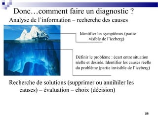 Diagnostic organisationnel | PPT