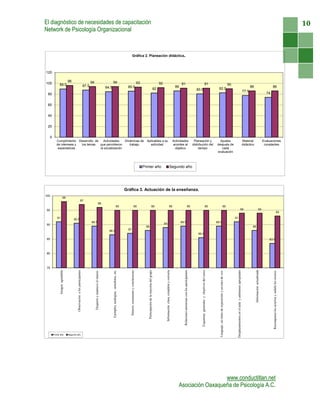 El diagnóstico de necesidades de capacitación                                                                                                                                                                                                                                                                                                                                                                                                                                                                                                                                                                                    10
Network de Psicología Organizacional



                                                                                                                                                                             Gráfica 2. Planeación didáctica.



120

                               96                                               94                                          94                                                                             93
100         89.5                                                                                                                                                                                                                                                92                                                   91                                                                             91                                                                      90
                                                                         87.5                                        84.5                                           85.5                                                                                                                                        86                                                                                                                                                                                                                          86                                    86
                                                                                                                                                                                                                                                           82                                                                                                          80.5                                             82.5
                                                                                                                                                                                                                                                                                                                                                                                                                                                                                                                                     77.5
 80                                                                                                                                                                                                                                                                                                                                                                                                                                                                                                                                                                          74


 60


 40


 20


  0
         Cumplimiento Desarrollo de   Actividades    Dinámicas de                                                                                                                                                 Aplicables a su                                                                              Actividades                                           Planeación y                                       Ajustes                                                                                                      Material                              Evaluaciones
         de intereses y los temas   que permitieron     trabajo                                                                                                                                                     actividad                                                                                  acordes al                                           distribución del                                  después de                                                                                                     didáctico                              constantes
          expectativas              la socialización                                                                                                                                                                                                                                                            objetivo                                                 tiempo                                          cada
                                                                                                                                                                                                                                                                                                                                                                                                                      evaluación



                                                                                                                                                                                                                Primer año                                                                        Segundo año




                                                                                                                                                                   Gráfica 3. Actuación de la enseñanza.
100
                       98
                                                            97
                                                                                                         96
                                                                                                                                                     95                                      95                                             95                                                  95                                                  95                                                95                                                  95
95                                                                                                                                                                                                                                                                                                                                                                                                                                                                                                                 94                                           94
                                                                                                                                                                                                                                                                                                                                                                                                                                                                                                                                                                                                                93
          91                        90.5                                                                                                                                                                                                                                                                                                                                                                                                                                         91
                                                                                89.5                                                                                                                                                                                                                                 89.5                                                                                             89.5
90                                                                                                                                                                                                                                                                   89
                                                                                                                                                                                                                  88                                                                                                                                                                                                                                                                                                                         88
                                                                                                                       86.5                                          87
                                                                                                                                                                                                                                                                                                                                                                        85.5
85                                                                                                                                                                                                                                                                                                                                                                                                                                                                                                                                                                             83.5



80



75
                                                                                                                            Ejemplos, analogías, anécdotas, etc.




                                                                                                                                                                      Síntesis, resumenes y conclusiones




                                                                                                                                                                                                                                                                                                                                                                                                                                                                                  Desplazamientos en el aula y ademanes apropiados




                                                                                                                                                                                                                                                                                                                                                                                                                                                                                                                                                 Información actualizada
            Imagen agradable




                                                                                                                                                                                                                                                                                                                       Relaciones amistosas con los participantes
                                       Observación a los participantes




                                                                                                                                                                                                                                                                                                                                                                           Esquemas generales y objetivos del curso
                                                                                                                                                                                                                                                                      Información clara, completa y correcta
                                                                                                                                                                                                                   Participación de la mayoría del grupo
                                                                                     Despertó y mantuvo el interés




                                                                                                                                                                                                                                                                                                                                                                                                                                                                                                                                                                                  Recompensó los aciertos y señaló los errores
                                                                                                                                                                                                                                                                                                                                                                                                                        Lenguaje, un ritmo de exposición y un tono de voz




      Primer año               Segundo año




                                                                                                                                                                                                                                                                                                                                     www.conductitlan.net
                                                                                                                                                                                                                                                                                                                   Asociación Oaxaqueña de Psicología A.C.
 
