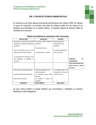 El diagnóstico de necesidades de capacitación                                                                                                    12
Network de Psicología Organizacional



                                   DNC A TRAVÉS DE TÉCNICAS ADMINISTRATIVAS


En ocasiones es útil utilizar algunas herramientas administrativas para realizar el DNC. Por ejemplo
un grupo de instructores se reunieron para tratar de averiguar cuáles eran las causas de los
problemas que enfrentaban en su trabajo cotidiano. El siguiente diagrma de Ishikama refleja los
resultados de su discusión.


                             Análisis de problemas de capacitación entre instructores.
               MANO DE OBRA                                MATERIALES                         MÉTODOS
 No se cuenta con instructores con el perfil   No se tienen suficiente material en   Nunca se proporciona
 apropiado para desarrollar actividades de     la biblioteca.                        retroalimentación a los
 capacitación                                                                        instructores
                                               Hace falta plumones, etc.
 Hacen falta elementos acerca de cómo                                                Los instructores desconocen
 planear, ejecutar y evaluar las clases.       Las copias están en mal estado        como se les evalúa.


 La mayor parte de los instructores no han
 sido capacitados en habilidades de                                                                                 PROBLEMA               DE
 instrucción                                                                                                        CAPACITACIÓN
                                                                                                                    Hacen falta elementos para
                                                                                                                    planear ejecutar y evaluar
                                                                                                                    los cursos
No se cuenta con suficientes proyectores.      Pocos instructores asisten a las       Es complicado llegar a las
                                               juntas de planeación.                  instalaciones en las que se
Los equipos audiovisuales presentan falla      Los instructores tienen escasa         realizan los cursos
                                               interacción.
Muchos de ellos no funcionan                   Los directivos no apoyan las
                                               actividades
                MAQUINARIA                     MEDIO AMBIENTE                               MISCELÁNEOS



De esta manera también es posible identificar que conocimientos y habilidades se necesitan
desarrollar en estos trabajadores.




                                                                                                       www.conductitlan.net
                                                                                     Asociación Oaxaqueña de Psicología A.C.
 