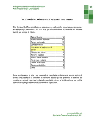 El diagnóstico de necesidades de capacitación                                                        13
Network de Psicología Organizacional




           DNC A TRAVÉS DEL ANÁLISIS DE LOS PROBLEMAS DE LA EMPRESA


Otra forma de identificar necesidades de capacitación es analizando los problemas de una empresa.
Por ejemplo aquí presentamos una tabla en el que se concentran los incidentes de una empresa
durante una semana de trabajo.

                         Tipo de Reporte                               %
                         Material enviado incorrecto                   51
                         Factura equivocada                            15
                         Daño de material                              10
                         Los clientes se quejaron por el
                         servicio                                      10
                         Cliente no encontrado                          9
                         Tardaron el pedido                             4
                         Envío a cliente incorrecto                     2
                         No se envío ayudante                           2
                         Charlas en el trabajo                          2
                         Asistencia Alcohólico                          2
                         Otros                                          3



Como se observa en la tabla una necesidad de capacitación probablemente sea de servicio al
cliente, aunque como se ha comentado es importante recordar que los problemas de actitudes se
resuelven en segunda instancia a través de la capacitación primero se tendrá que tomar una medida
administrativa y luego desarrollar las actividades de capacitación.




                                                                             www.conductitlan.net
                                                           Asociación Oaxaqueña de Psicología A.C.
 
