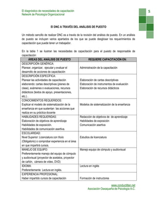 El diagnóstico de necesidades de capacitación                                                          5
Network de Psicología Organizacional



                         El DNC A TRAVÉS DEL ANÁLISIS DE PUESTO

Un método sencillo de realizar DNC es a través de la revisión del análisis de puesto. En un análisis
de puesto se incluyen varios apartados de los que se puede desglosar los requerimientos de
capacitación que puede tener un trabajador.

En la tabla 1 se ilustran las necesidades de capacitación para el puesto de responsable de
capacitación:
        ÁREAS DEL ANÁLISIS DE PUESTO                     REQUIERE CAPACITACIÓN EN:
DESCRIPCIÓN GENÉRICA:
Planear, organizar, ejecutar y evaluar el        Administración de la capacitación
desarrollo de acciones de capacitación
DESCRIPCIÓN ESPECÍFICA:
Planear las actividades de capacitación          Elaboración de cartas descriptivas
elaborando: cartas descriptivas (planes de       Elaboración de instrumentos de evaluación
clase), exámenes o evaluaciones, recursos        Elaboración de recursos didácticos
didácticos (textos de apoyo, presentaciones,
etc.) .
CONOCIMIENTOS REQUERIDOS:
Explicar el modelo de sistematización de la      Modelos de sistematización de la enseñanza
enseñanza en que sustentan las acciones que
realiza en su práctica docente
HABILIDADES REQUERIDAS:                          Redacción de objetivos de de aprendizaje
Elaboración de objetivos de aprendizaje          Habilidades de exposición
Habilidades de exposición.                       Comunicación asertiva
Habilidades de comunicación asertiva.
ESCOLARIDAD:
Nivel Superior: Licenciatura con título          Estudios de licenciatura
(Obligatorio) o comprobar experiencia en el área
en que impartirá cursos.
MANEJO DE EQUIPO:                                Manejo equipo de cómputo y audiovisual
Preferentemente manejo del equipo de cómputo
y audiovisual (proyector de acetatos, proyector
de cañón, cámara de video, DVD)
IDIOMA:                                          Lectura en inglés
Preferentemente Lectura en inglés.
EXPERIENCIA PROFESIONAL:
Haber impartido cursos de capacitación           Formación de instructores

                                                                            www.conductitlan.net
                                                          Asociación Oaxaqueña de Psicología A.C.
 