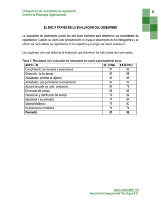El diagnóstico de necesidades de capacitación                                                        8
Network de Psicología Organizacional



                  EL DNC A TRAVÉS DE LA EVALUACIÓN DEL DESEMPEÑO

La evaluación de desempeño puede ser otro buen elemento para determinar las necesidades de
capacitación. Cuando se utiliza este procedimiento re revisa el desempeño de los trabajadores y se
ubican las necesidades de capacitación en los aspectos que tenga una menor evaluación.

Las siguientes son unas tablas de la evaluación que obtuvieron los instructores de una empresa:

Tabla 1. Resultados de la evaluación de instructores en cuanto a planeación de curso.
  ASPECTO                                                            INTERNO       EXTERNO
  Cumplimiento de intereses y expectativas                                91           88
  Desarrollo de los temas                                                 87           88
  Actividades acordes al objetivo                                         87           85
  Actividades que permitieron la socialización                            87           82
  Ajustes después de cada evaluación                                      87           78
  Dinámicas de trabajo                                                    86           85
  Planeación y distribución del tiempo                                    79           82
  Aplicables a su actividad                                               77           87
  Material didáctico                                                      75           80
  Evaluaciones constantes                                                 74           74
  Promedio                                                                83           82




                                                                           www.conductitlan.net
                                                         Asociación Oaxaqueña de Psicología A.C.
 