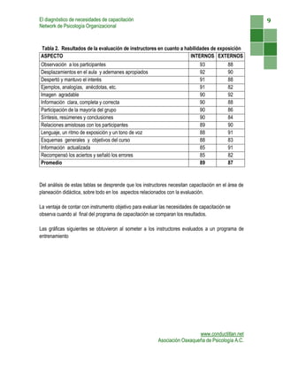 El diagnóstico de necesidades de capacitación                                                         9
Network de Psicología Organizacional



Tabla 2. Resultados de la evaluación de instructores en cuanto a habilidades de exposición
ASPECTO                                                            INTERNOS EXTERNOS
Observación a los participantes                                               93           88
Desplazamientos en el aula y ademanes apropiados                              92           90
Despertó y mantuvo el interés                                                 91           88
Ejemplos, analogías, anécdotas, etc.                                          91           82
Imagen agradable                                                              90           92
Información clara, completa y correcta                                        90           88
Participación de la mayoría del grupo                                         90           86
Síntesis, resúmenes y conclusiones                                            90           84
Relaciones amistosas con los participantes                                    89           90
Lenguaje, un ritmo de exposición y un tono de voz                             88           91
Esquemas generales y objetivos del curso                                      88           83
Información actualizada                                                       85           91
Recompensó los aciertos y señaló los errores                                  85           82
Promedio                                                                      89           87



Del análisis de estas tablas se desprende que los instructores necesitan capacitación en el área de
planeación didáctica, sobre todo en los aspectos relacionados con la evaluación.

La ventaja de contar con instrumento objetivo para evaluar las necesidades de capacitación se
observa cuando al final del programa de capacitación se comparan los resultados.

Las gráficas siguientes se obtuvieron al someter a los instructores evaluados a un programa de
entrenamiento




                                                                           www.conductitlan.net
                                                         Asociación Oaxaqueña de Psicología A.C.
 