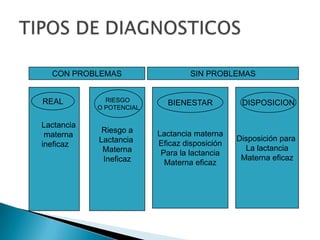 CON PROBLEMAS SIN PROBLEMAS
Riesgo a
Lactancia
Materna
Ineficaz
Lactancia materna
Eficaz disposición
Para la lactancia
Materna eficaz
Disposición para
La lactancia
Materna eficaz
REAL RIESGO
O POTENCIAL
BIENESTAR DISPOSICION
Lactancia
materna
ineficaz
 