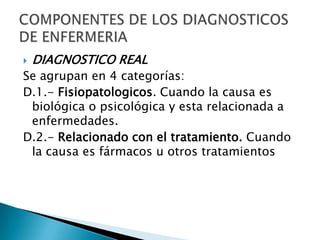  DIAGNOSTICO REAL
Se agrupan en 4 categorías:
D.1.- Fisiopatologicos. Cuando la causa es
biológica o psicológica y esta relacionada a
enfermedades.
D.2.- Relacionado con el tratamiento. Cuando
la causa es fármacos u otros tratamientos
 