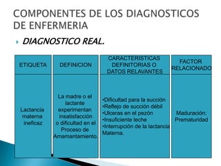  DIAGNOSTICO REAL.
ETIQUETA DEFINICION
CARACTERISTICAS
DEFINITORIAS O
DATOS RELAVANTES
FACTOR
RELACIONADO
La madre o el
lactante
experimentan
insatisfacción
o dificultad en el
Proceso de
Amamantamiento.
•Dificultad para la succión
•Reflejo de succión débil
•Ulceras en el pezón
•Insuficiente leche
•Interrupción de la lactancia
Materna.
Maduración:
Prematuridad
Lactancia
materna
ineficaz
 