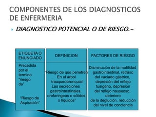  DIAGNOSTICO POTENCIAL O DE RIESGO.-
ETIQUETA O
ENUNCIADO
DEFINICION FACTORES DE RIESGO
“Riesgo de
Aspiración”
“Riesgo de que penetren
En el árbol
trauqueobronquial
Las secreciones
gastrointestinales,
orofaringeas o sólidos
o líquidos”
Disminución de la motilidad
gastrointestinal, retraso
del vaciado gástrico,
depresión del reflejo
tusígeno, depresión
del reflejo nauseoso,
deterioro
de la deglución, reducción
del nivel de conciencia
Precedida
por el
termino
“riesgo
de”
 