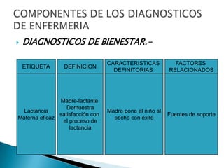  DIAGNOSTICOS DE BIENESTAR.-
ETIQUETA DEFINICION
CARACTERISTICAS
DEFINITORIAS
FACTORES
RELACIONADOS
Lactancia
Materna eficaz
Madre-lactante
Demuestra
satisfacción con
el proceso de
lactancia
Fuentes de soporte
Madre pone al niño al
pecho con éxito
 