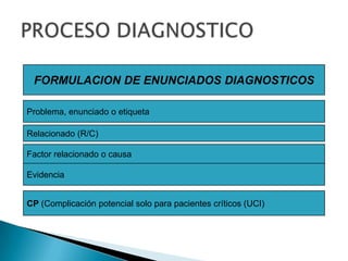 FORMULACION DE ENUNCIADOS DIAGNOSTICOS
Problema, enunciado o etiqueta
Relacionado (R/C)
Factor relacionado o causa
Evidencia
CP (Complicación potencial solo para pacientes críticos (UCI)
 