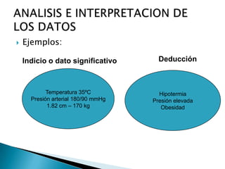  Ejemplos:
Temperatura 35ºC
Presión arterial 180/90 mmHg
1.82 cm – 170 kg
Hipotermia
Presión elevada
Obesidad
Indicio o dato significativo Deducción
 