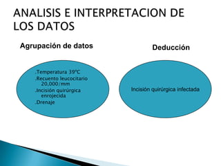 .Temperatura 39ºC
.Recuento leucocitario
20,000/mm
.Incisión quirúrgica
enrojecida
.Drenaje
Incisión quirúrgica infectada
Agrupación de datos Deducción
 