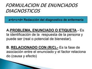 a+b+c+d= Redacción del diagnostico de enfermería
A.PROBLEMA, ENUNCIADO O ETIQUETA.- Es
la identificación de la respuesta de la persona y
puede ser (real o potencial de bienestar).
B. RELACIONADO CON (R/C).- Es la fase de
asociación entre el enunciado y el factor relaciona
do (causa y efecto)
 