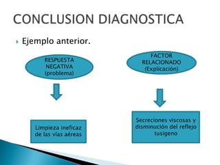  Ejemplo anterior.
RESPUESTA
NEGATIVA
(problema)
FACTOR
RELACIONADO
(Explicación)
Limpieza ineficaz
de las vías aéreas
Secreciones viscosas y
disminución del reflejo
tusigeno
 