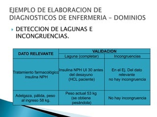  DETECCION DE LAGUNAS E
INCONGRUENCIAS.
DATO RELEVANTE
VALIDACION
Laguna (completar) Incongruencias
Tratamiento farmacológico
insulina NPH
Insulina NPH UI 30 antes
del desayuno
(HCL paciente)
En el Ej. Del dato
relevante
no hay incongruencia
Adelgaza, pálida, peso
al ingreso 58 kg.
Peso actual 53 kg
(se obtiene
pesándola)
No hay incongruencia
 