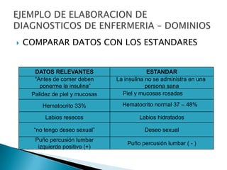  COMPARAR DATOS CON LOS ESTANDARES
DATOS RELEVANTES ESTANDAR
“Antes de comer deben
ponerme la insulina”
Palidez de piel y mucosas
Hematocrito 33%
Labios resecos
“no tengo deseo sexual”
Puño percusión lumbar
izquierdo positivo (+)
La insulina no se administra en una
persona sana
Labios hidratados
Deseo sexual
Puño percusión lumbar ( - )
Piel y mucosas rosadas
Hematocrito normal 37 – 48%
 