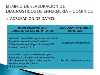  AGRUPACION DE DATOS.
DATOS RELEVANTES O
CARACTERISTICAS DEFINITORIAS
“Antes de comer deben ponerme la insulina”
Espere la administración de insulina
Tratamiento farmacológico: insulina NPH,
insulina cristalina 10 UI
Me han dicho que tome bastante agua
-Me acabe toda la jarra solo en la mañana
- En el velador una jarra de litro vacía
--Antecedentes de poliuria
--Labios resecos
DEDUCCION, INFERENCIA
(HIPOTESIS)
Adaptación al tratamiento
Perdida de liquido corporal
 