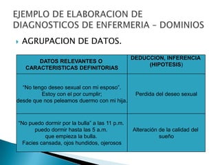  AGRUPACION DE DATOS.
DATOS RELEVANTES O
CARACTERISTICAS DEFINITORIAS
“No tengo deseo sexual con mi esposo”.
Estoy con el por cumplir;
desde que nos peleamos duermo con mi hija.
“No puedo dormir por la bulla” a las 11 p.m.
puedo dormir hasta las 5 a.m.
que empieza la bulla.
Facies cansada, ojos hundidos, ojerosos
DEDUCCION, INFERENCIA
(HIPOTESIS)
Perdida del deseo sexual
Alteración de la calidad del
sueño
 