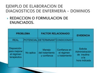  REDACCION O FORMULACION DE
ENUNCIADOS.
PROBLEMA FACTOR RELACIONADO
EVIDENCIA
Disposición
para mejorar
el régimen
terapéutico
No aplica
Manejo
del tratamiento
y confianza
Confianza en
el régimen
o tratamiento
Solicita
Administración
de insulina
a la
hora indicada
REAL POTENCIAL DETERMINANT CONDICIONANT
 
