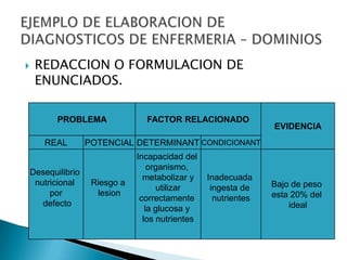  REDACCION O FORMULACION DE
ENUNCIADOS.
PROBLEMA FACTOR RELACIONADO
EVIDENCIA
Desequilibrio
nutricional
por
defecto
Riesgo a
lesion
Incapacidad del
organismo,
metabolizar y
utilizar
correctamente
la glucosa y
los nutrientes
Inadecuada
ingesta de
nutrientes
Bajo de peso
esta 20% del
ideal
REAL POTENCIAL DETERMINANT CONDICIONANT
 