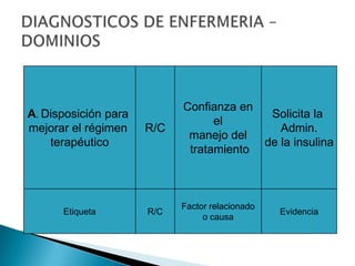 A. Disposición para
mejorar el régimen
terapéutico
R/C
Confianza en
el
manejo del
tratamiento
Solicita la
Admin.
de la insulina
Etiqueta R/C
Factor relacionado
o causa
Evidencia
 