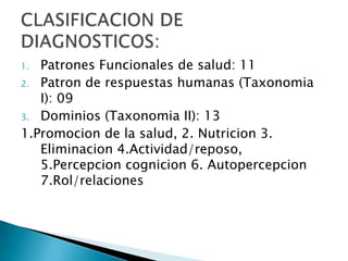 1. Patrones Funcionales de salud: 11
2. Patron de respuestas humanas (Taxonomia
I): 09
3. Dominios (Taxonomia II): 13
1.Promocion de la salud, 2. Nutricion 3.
Eliminacion 4.Actividad/reposo,
5.Percepcion cognicion 6. Autopercepcion
7.Rol/relaciones
 