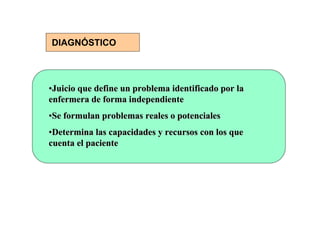 DIAGNÓSTICO



•Juicio que define un problema identificado por la
enfermera de forma independiente
•Se formulan problemas reales o potenciales
•Determina las capacidades y recursos con los que
cuenta el paciente
 