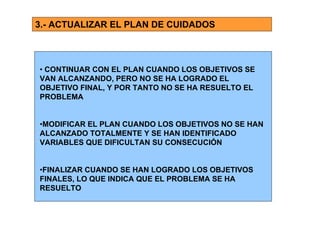 3.- ACTUALIZAR EL PLAN DE CUIDADOS



• CONTINUAR CON EL PLAN CUANDO LOS OBJETIVOS SE
VAN ALCANZANDO, PERO NO SE HA LOGRADO EL
OBJETIVO FINAL, Y POR TANTO NO SE HA RESUELTO EL
PROBLEMA


•MODIFICAR EL PLAN CUANDO LOS OBJETIVOS NO SE HAN
ALCANZADO TOTALMENTE Y SE HAN IDENTIFICADO
VARIABLES QUE DIFICULTAN SU CONSECUCIÓN


•FINALIZAR CUANDO SE HAN LOGRADO LOS OBJETIVOS
FINALES, LO QUE INDICA QUE EL PROBLEMA SE HA
RESUELTO
 
