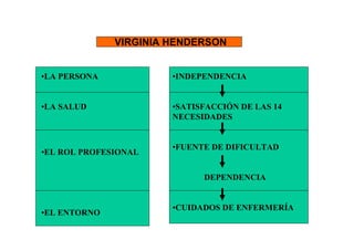 VIRGINIA HENDERSON


•LA PERSONA            •INDEPENDENCIA


•LA SALUD              •SATISFACCIÓN DE LAS 14
                       NECESIDADES


                       •FUENTE DE DIFICULTAD
•EL ROL PROFESIONAL

                             DEPENDENCIA


                       •CUIDADOS DE ENFERMERÍA
•EL ENTORNO
 
