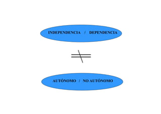 INDEPENDENCIA   / DEPENDENCIA




 AUTÓNOMO / NO AUTÓNOMO
 