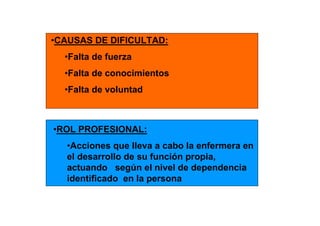 •CAUSAS DE DIFICULTAD:
  •Falta de fuerza
  •Falta de conocimientos
  •Falta de voluntad



•ROL PROFESIONAL:
  •Acciones que lleva a cabo la enfermera en
  el desarrollo de su función propia,
  actuando según el nivel de dependencia
  identificado en la persona
 