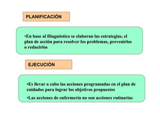 PLANIFICACIÓN



•En base al Diagnóstico se elaboran las estrategias, el
plan de acción para resolver los problemas, prevenirlos
o reducirlos


 EJECUCIÓN



 •Es llevar a cabo las acciones programadas en el plan de
 cuidados para lograr los objetivos propuestos
 •Las acciones de enfermería no son acciones rutinarias
 