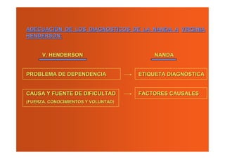 ADECUACIÓN DE LOS DIAGNOSTICOS DE LA NANDA A VIRGINIA
HENDERSON:


      V. HENDERSON                       NANDA


PROBLEMA DE DEPENDENCIA              ETIQUETA DIAGNÓSTICA


CAUSA Y FUENTE DE DIFICULTAD         FACTORES CAUSALES
(FUERZA, CONOCIMIENTOS Y VOLUNTAD)
 