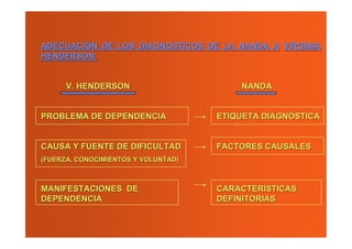 ADECUACIÓN DE LOS DIAGNOSTICOS DE LA NANDA A VIRGINIA
HENDERSON:


      V. HENDERSON                       NANDA


PROBLEMA DE DEPENDENCIA              ETIQUETA DIAGNÓSTICA


CAUSA Y FUENTE DE DIFICULTAD         FACTORES CAUSALES
(FUERZA, CONOCIMIENTOS Y VOLUNTAD)



MANIFESTACIONES DE                   CARACTERÍSTICAS
DEPENDENCIA                          DEFINITORIAS
 
