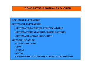 CONCEPTOS GENERALES D. OREM



•ACCION DE ENFERMERÍA
•SISTEMA DE ENFERMERÍA
  •SISTEMA TOTALMENTE COMPENSATORIO
  •SISTEMA PARCIALMENTE COMPENSATORIO
  •SISTEMA DE APOYO EDUCATIVO
•MÉTODOS DE AYUDA
  •ACTUAR O HACER POR
  •GUIAR
  •ENSEÑAR
  •APOYAR
  •PROPORCIONAR UN ENTORNO QUE ESTIMULE EL DESARROLLO
 