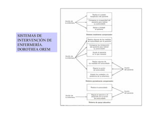 SISTEMAS DE
INTERVENCIÓN DE
ENFERMERÍA.
DOROTHEA OREM
 