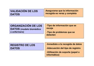 VALIDACIÓN DE LOS         Asegurarse que la información
                          recogida es veraz y completa
DATOS



ORGANIZACIÓN DE LOS       -Tipo de información que se
DATOS (modelo biomédico   recoja
o enfermero)              -Tipo de problemas que se
                          detecten



                          -Inmediato a la recogida de datos
REGISTRO DE LOS
DATOS                     -Adecuación del tipo de registro
                          -Utilización de soporte (papel o
                          informático)
 