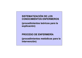 SISTEMATIZACIÓN DE LOS
CONOCIMIENTOS ENFERMEROS
(procedimientos teóricos para la
explicación)


PROCESO DE ENFERMERÍA
(procedimientos metódicos para la
intervención)
 