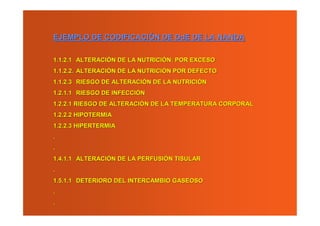EJEMPLO DE CODIFICACIÓN DE DdE DE LA NANDA

1.1.2.1 ALTERACIÓN DE LA NUTRICIÓN: POR EXCESO
1.1.2.2. ALTERACIÓN DE LA NUTRICIÓN POR DEFECTO
1.1.2.3 RIESGO DE ALTERACIÓN DE LA NUTRICIÓN
1.2.1.1 RIESGO DE INFECCIÓN
1.2.2.1 RIESGO DE ALTERACIÓN DE LA TEMPERATURA CORPORAL
1.2.2.2 HIPOTERMIA
1.2.2.3 HIPERTERMIA
.
.
1.4.1.1 ALTERACIÓN DE LA PERFUSIÓN TISULAR
.
1.5.1.1 DETERIORO DEL INTERCAMBIO GASEOSO
.
.
 