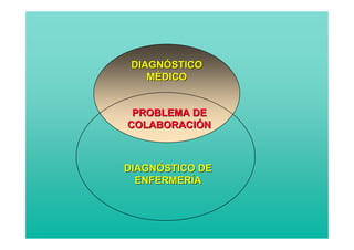 DIAGNÓSTICO
    MÉDICO


 PROBLEMA DE
COLABORACIÓN



DIAGNÓSTICO DE
  ENFERMERÍA
 