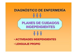 DIAGNÓSTICO DE ENFERMERÍA


     PLANES DE CUIDADOS
       INDEPENDIENTES


• ACTIVIDADES INDEPENDIENTES
• LENGUAJE PROPIO
 