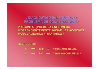 ¿DIAGNÓSTICO ENFERMERO O
   PROBLEMA DE COLABORACIÓN?
PREGUNTA: ¿PUEDE LA ENFERMERA
INDEPENDIENTEMENTE INICIAR LAS ACCIONES
PARA VALIDARLO Y TRATARLO?


RESPUESTA:
    SI       DdE    TAXONOMÍA NANDA
    NO       PC     TERMINOLOGÍA MÉDICA
 