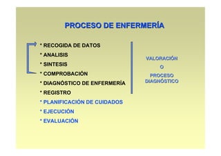 PROCESO DE ENFERMERÍA

* RECOGIDA DE DATOS
* ANALISIS
                              VALORACIÓN
* SINTESIS                        O
* COMPROBACIÓN                  PROCESO
* DIAGNÓSTICO DE ENFERMERÍA   DIAGNÓSTICO

* REGISTRO
* PLANIFICACIÓN DE CUIDADOS
* EJECUCIÓN
* EVALUACIÓN
 