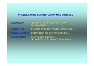 PROBLEMAS DE COLABORACIÓN MÁS COMUNES


TERAPIA IV:     FLEBITIS, INFECCIÓN, SEPSIS, HEMORRAGIA,
                EXTRAVASACIÓN.....

SONDA N.G.      OCLUSIÓN DE SONDA, VÓMITOS, ASPIRACIÓN.....

SONDA VESICAL   OBSTRUCCIÓN DEL CATÉTER, INFECCIÓN....

TRACCIONES      MALA ALINEACIÓN ÓSEA,
                INFLAMACIÓN, COMPROMISO CIRCULATORIO....
 