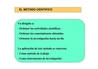 EL METODO CIENTIFICO



Va dirigido a:
- Ordenar las actividades científicas
- Ordenar los conocimientos obtenidos
- Orientar la investigación hacia un fin


La aplicación de éste método se concreta:
- Como método de trabajo
- Como instrumento de investigación
 