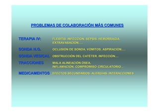 PROBLEMAS DE COLABORACIÓN MÁS COMUNES


TERAPIA IV:     FLEBITIS, INFECCIÓN, SEPSIS, HEMORRAGIA,
                EXTRAVASACIÓN.....

SONDA N.G.      OCLUSIÓN DE SONDA, VÓMITOS, ASPIRACIÓN.....

SONDA VESICAL   OBSTRUCCIÓN DEL CATÉTER, INFECCIÓN....

TRACCIONES      MALA ALINEACIÓN ÓSEA,
                INFLAMACIÓN, COMPROMISO CIRCULATORIO....

MEDICAMENTOS    EFECTOS SECUNDARIOS, ALERGIAS, INTERACCIONES
 