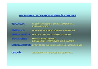 PROBLEMAS DE COLABORACIÓN MÁS COMUNES


TERAPIA IV:     FLEBITIS, INFECCIÓN, SEPSIS, HEMORRAGIA,
                EXTRAVASACIÓN.....

SONDA N.G.      OCLUSIÓN DE SONDA, VÓMITOS, ASPIRACIÓN.....

SONDA VESICAL   OBSTRUCCIÓN DEL CATÉTER, INFECCIÓN....

TRACCIONES      MALA ALINEACIÓN ÓSEA,
                INFLAMACIÓN, COMPROMISO CIRCULATORIO....

MEDICAMENTOS    EFECTOS SECUNDARIOS, ALERGIAS, INTERACCIONES



CIRUGÍA         HEMORRAGIAS, HIPOVOLEMIA, OLIGURIA ...
 