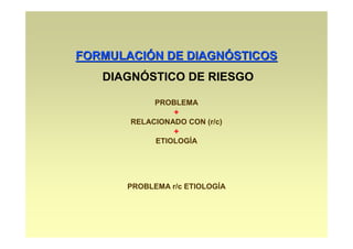 FORMULACIÓN DE DIAGNÓSTICOS
   DIAGNÓSTICO DE RIESGO

            PROBLEMA
                +
       RELACIONADO CON (r/c)
                +
            ETIOLOGÍA




      PROBLEMA r/c ETIOLOGÍA
 